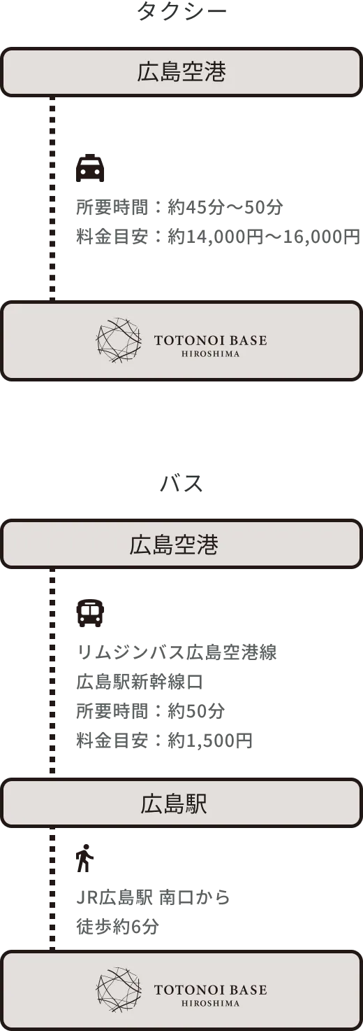 山陽自動車道ご利用の場合