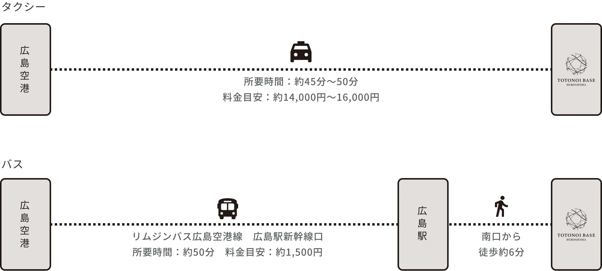 山陽自動車道ご利用の場合